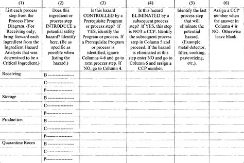 Table From IMPLEMENTING A HAZARD ANALYSIS CRITICAL CONTROL POINTS