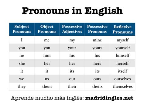 Pronombres en Inglés sujeto objeto posesivo reflexivo y más