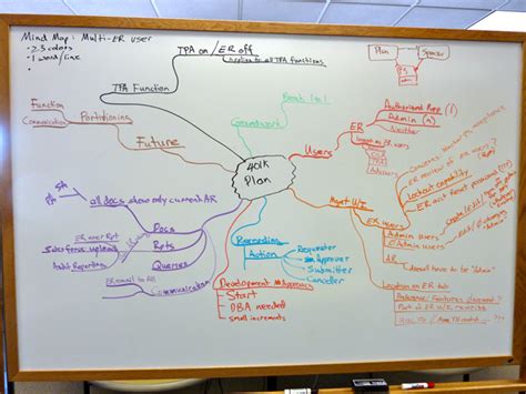 Mind Maps For Theme Planning Agile Testing With Lisa Crispin