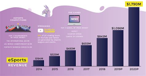 The Esports Boom And Numbers Behind The Sectors Explosive Growth