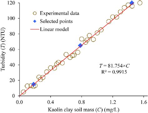 Kaolin Clay Soil Mass Versus Resulting Turbidity Download Scientific