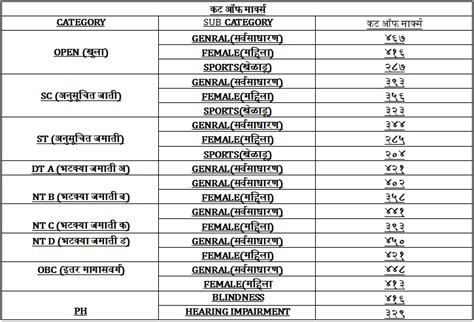 Mpsc State Service Rajyaseva Main Exam Previous Year Cut Off