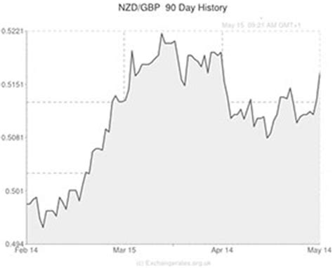 New zealand us money conversion. New Zealand Dollar to Pound Sterling (NZD/GBP) Exchange Rate rises on optimistic economic ...