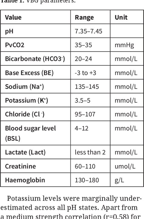 Table From Reliability Of Venous Blood Gas Sodium Potassium And Creatinine Semantic Scholar