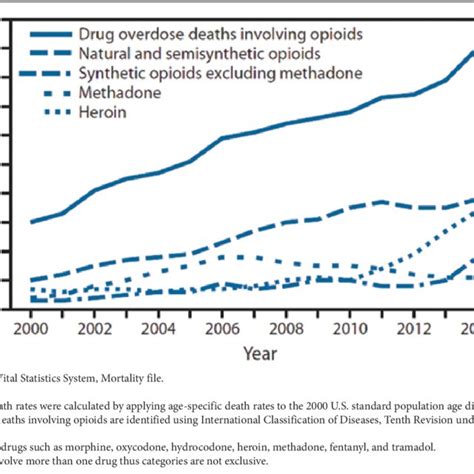 Drug Overdose Deaths Involving Opioids † § By Type Of Opioid