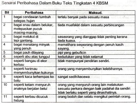 Pada era pascaglobalisasi ini, isu keruntuhan institusi keluarga pastinya peristiwa dan tragedi hitam ini tidak akan berlaku jika seorang anak tidak mengamalkan peribahasa seperti kacang lupakan kulit dan. Contoh Karangan Peribahasa - Contoh Buas