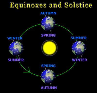 The spring equinox is the first day of the astrological year and the start of spring in the northern half of the globe. 2021 Equinoxes and Solstices - Find your Fate