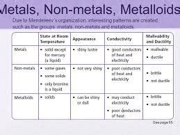 Modern periodic table (section 5.2) the periodic table arranges elements in columns, based on sets of properties that repeat from row to row elements are a modern periodic table arranges the elements in increasing order of their atomic numbers and groups atoms with similar properties in the. Metals Nonmetals And Metalloids Worksheet - Worksheet List