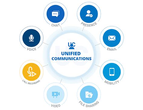 What Is Unified Communications Revesoft Blog