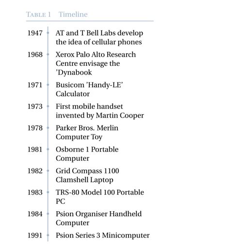 Moderne timelines erstellen zeitstrahl powerpoint vorlage. Word Zeitstrahl - How To Make A Timeline On Google Docs ...