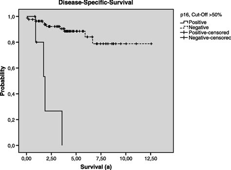 Disease Specific Survival Of The Groups 1 And 2 Group 1 High Risk