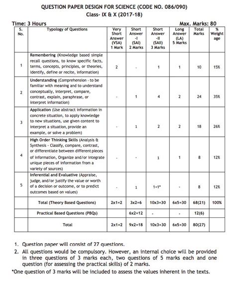 Cbse 10 Marking Scheme 2018 Marking Scheme Question Paper Blueprints