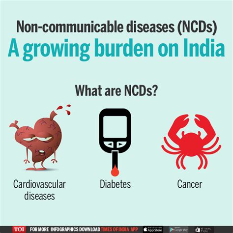 Infographic: Lifestyle diseases India's new bane - Times ...