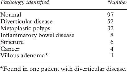 Results of flexible sigmoidoscopy (n=199) | Download Table