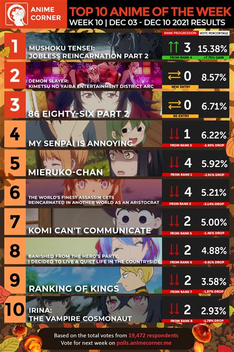 Top 10 Anime Of The Week 10 Fall 2021 Anime Corner Ranime