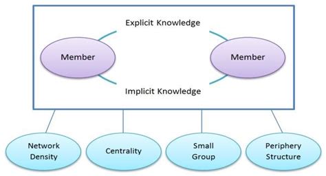 A Model Of The Knowledge Sharing Communities Of Practice Based On