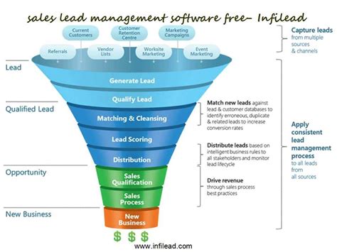 Capture, nurture and convert business leads into sales. Sales Lead Management Software Free- Infilead - YouTube