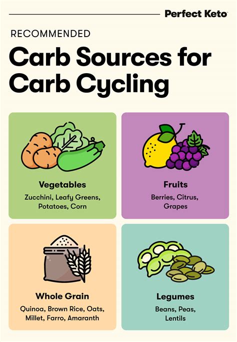 What Is Carb Cycling Perfect Keto