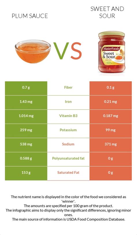 Plum Sauce Vs Sweet And Sour — In Depth Nutrition Comparison