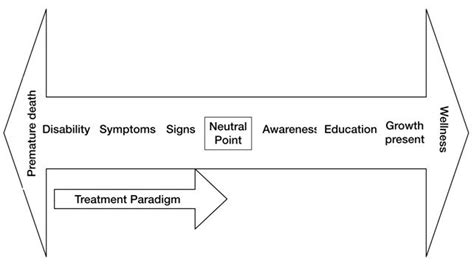 1 Health Illness Continuum Download Scientific Diagram