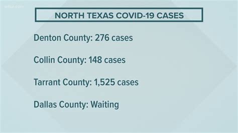 Covid 19 Updates Tarrant County Sets Record With 1525 New Cases