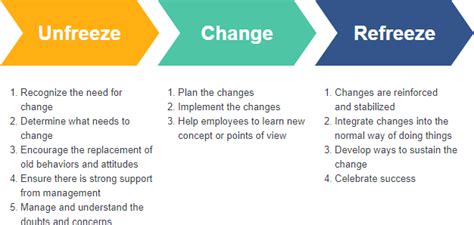 Understanding Lewins Change Management Model
