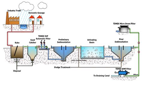 Detailed design of industrial effluent treatment plants is a matter best left to specialists. Pin by Industrial Wastewater on Electro Oxidaiton | Sewage ...