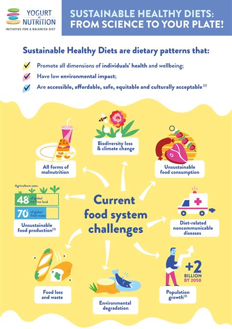 Sustainable Healthy Diets Infographic Yogurt In Nutrition