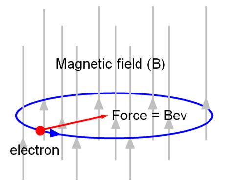 An Electron Enters A Uniform Magnetic Field At Right Angles To It In