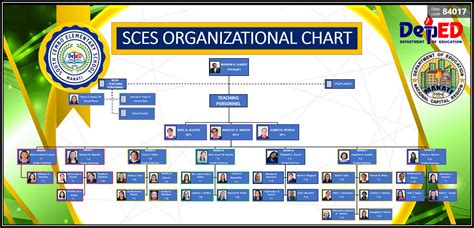 Deped Isabela Organizational Chart