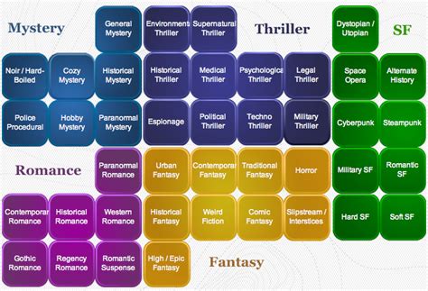 The 17 Most Popular Genres In Fiction And Why They Matter Writers