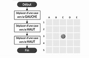 Le schéma décrit l'algorithme de déplacement du pion, case par case ...
