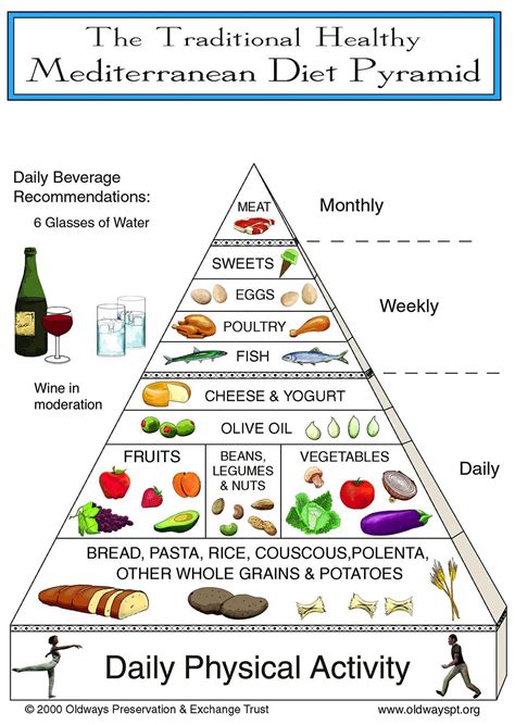 Lessons From The Mediterranean Mediterranean Diet Pyramid Organic