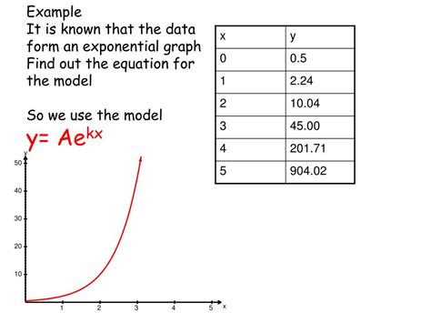 Ppt Exponential Modelling And Curve Fitting Powerpoint Presentation