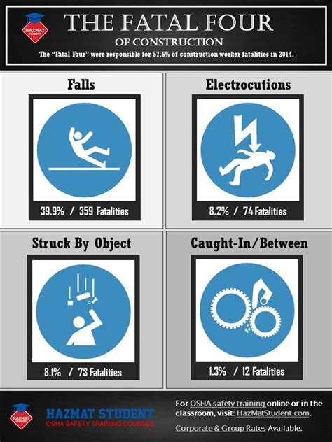 Safety Infographics Osha Dot And Safety Topics