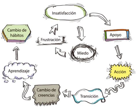Las cosas se hacen más faciles en equipo, especialmente con un equipo. El modelo de transición: superando el miedo al cambio