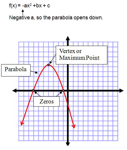 Find Equation Of Parabola Given Vertex And Point Calculator Tessshebaylo
