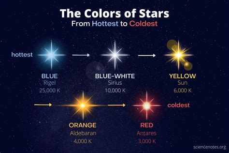 Rojo Naranja Azul Amarillo ¿por Qué Las Estrellas Son De Diferente