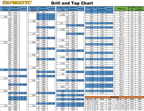Drill Selection Inchesmetric Tapmatic Corporation