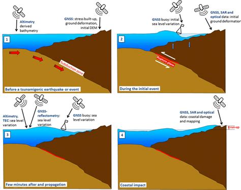 How Tsunamis Form Step By Step
