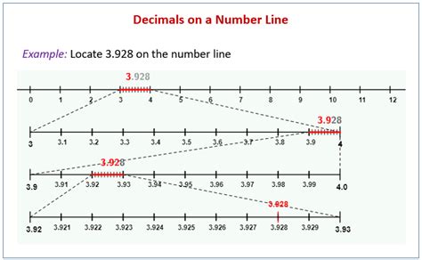 Decimals On A Number Line Solutions Examples Videos Worksheets