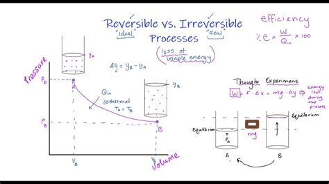 Reversible Vs Irreversible Processes Youtube
