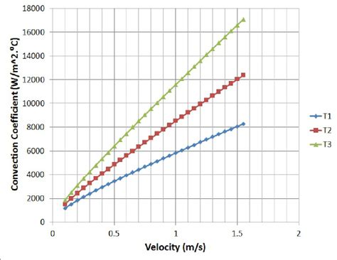 Water Convection Coefficient In Function Of The Velocity For D Cm Download Scientific