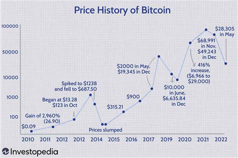 Bitcoins Price History