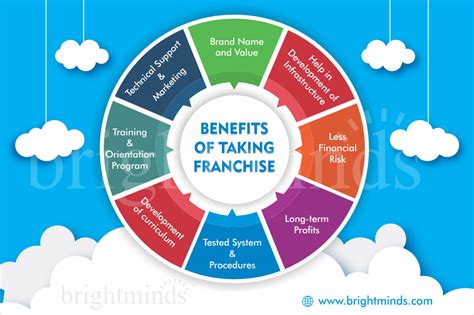 Benefits Of Taking A Franchise Bright Minds Preschools And Schools