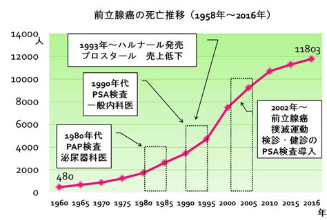 前立腺ガンの死亡者数増加の理由 泌尿器科の常識と盲点