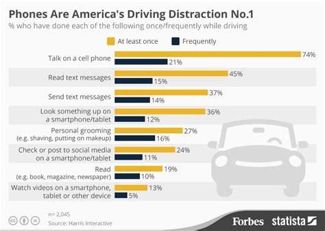 Cell Phones Are Americas Primary Driving Distraction Infographic