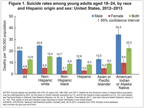 Products Health E Stats Racial And Gender Disparities In Suicide Among Young Adults Aged 18
