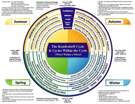 Kondratieff Cycle Economic Seasons Innovation Management Economic