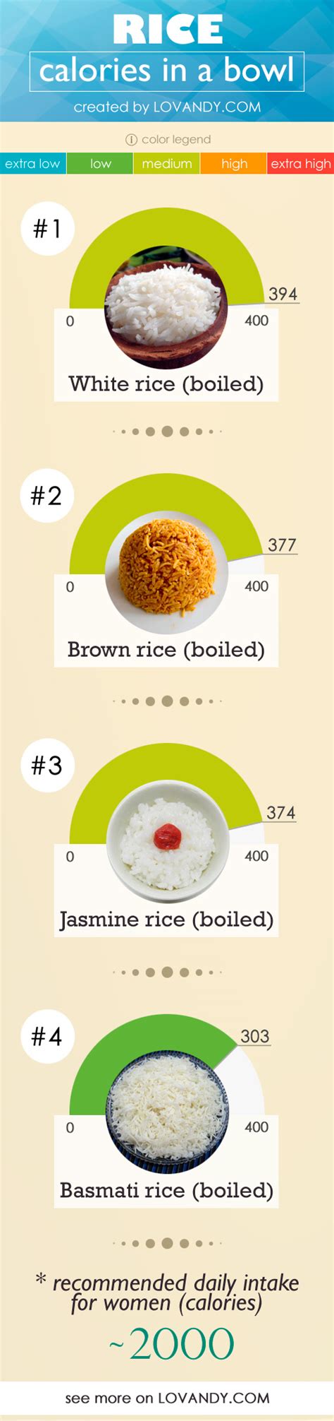 The total fat content of 1 cup (170g) basmati rice is 6 g. Calories in Basmati, Jasmine, White, Red and Brown Rice